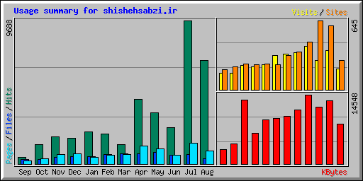 Usage summary for shishehsabzi.ir